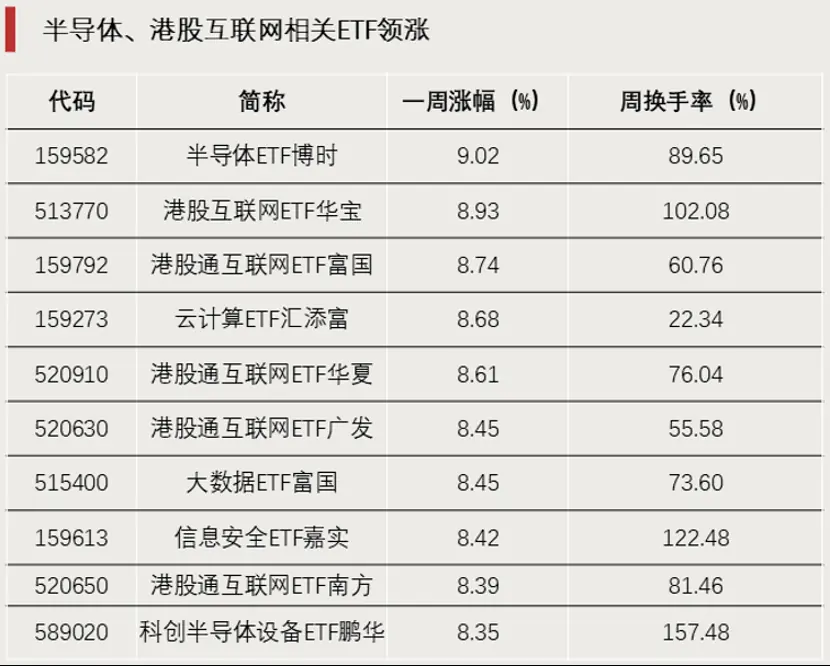 半导体与港股互联网ETF表现